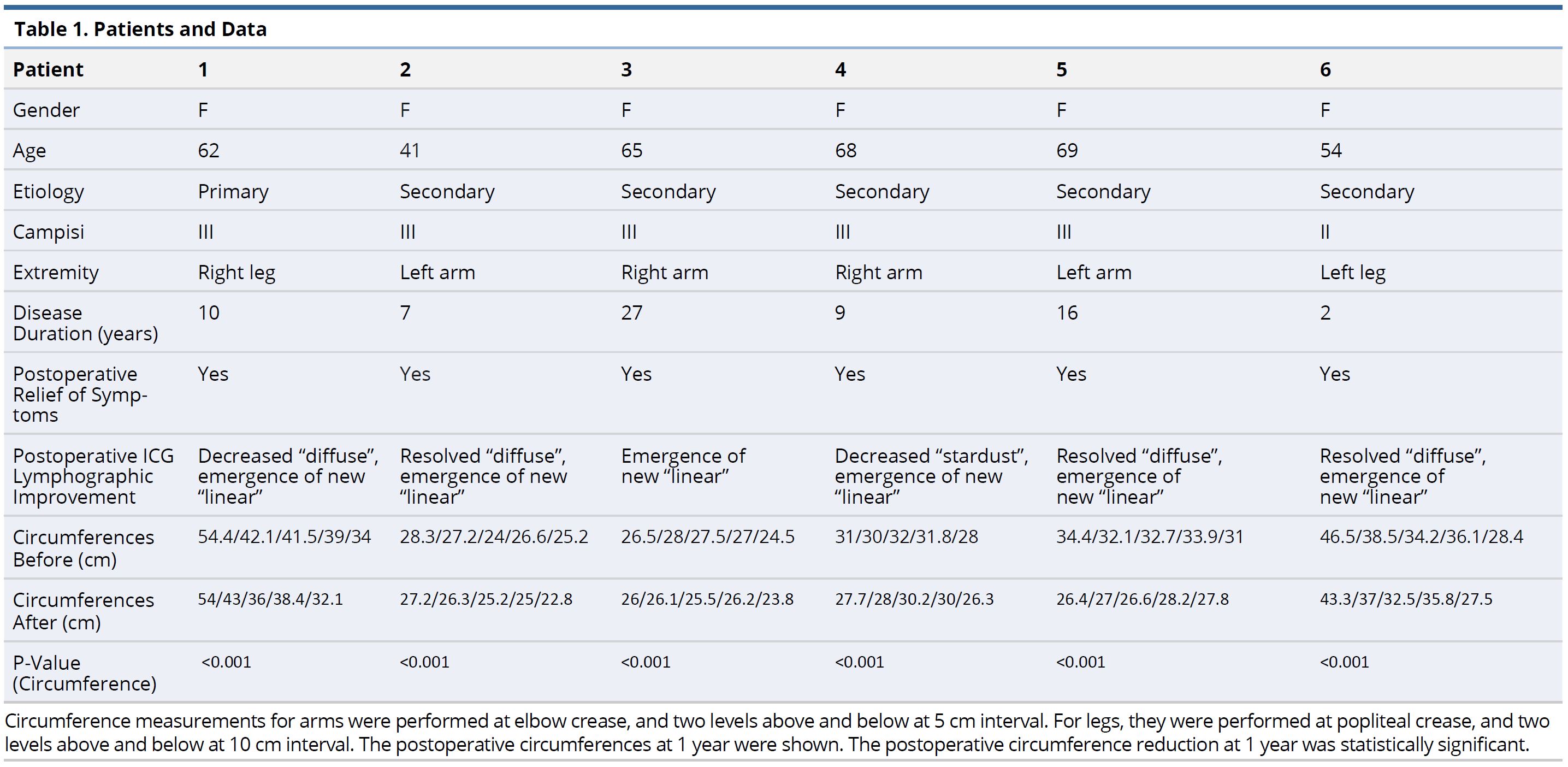 Table 1.JPGPatients and data.